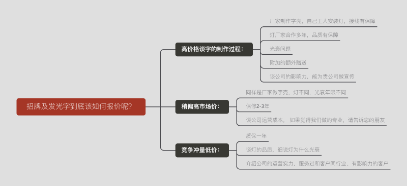 招牌及發(fā)光字到底該怎樣報價(jià)呢？一張圖告知您